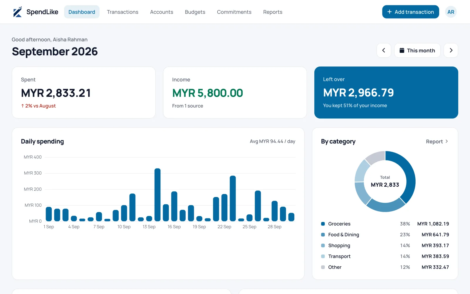 SpendLike dashboard with monthly summary, daily spending trend, top categories, budgets and upcoming commitments